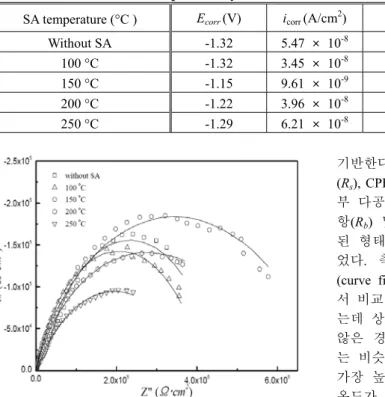 Fig. 6 Nyquist plot of the samples annealed at four SA              temperatures 