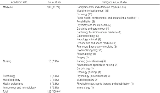 Table 2. Academic Field of Included Studies