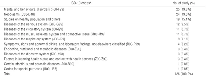 Table 4. Disease Categories Based on ICD 10 Classifications