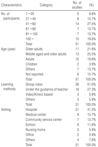 Table 6. Intervention Characteristic of Included Studies 1