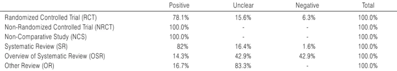 Table 8. Results of Included Studies