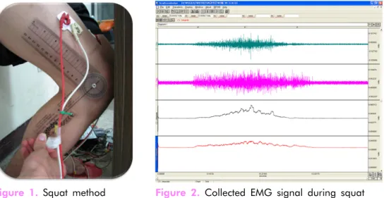 Figure 1. Squat  method                    Figure 2. Collected EMG signal during squat 본 연구에서 설정한 스쿼트 조건은 3가지로서 무저항,  전외 측  45°  저항,  외측 90°  저항의 상태에서 스쿼트를 실시하는 것 이다 