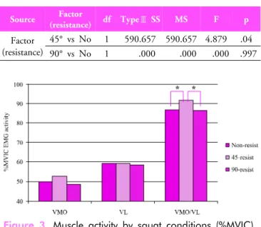 Table 2. Muscle activity by squat conditions (%MVIC)