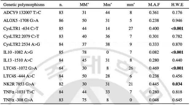 Table  2.  The  genotype  distribution  of  candidate  genetic  polymorphisms  in  86  asthmatics