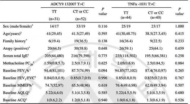 Table  5.  The  clinical  characteristics  of  the  study  subjects  according  to  the  ADCY9  132007 T&gt;C and TNFα -1031 T&gt;C polymorphisms