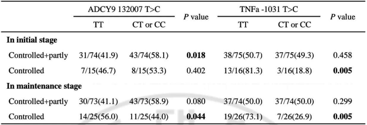 Table  6.  The  genetic  effect  of  the  ADCY9  132007  T&gt;C  and  TNFa  -1031  T&gt;C  polymorphisms on asthma control