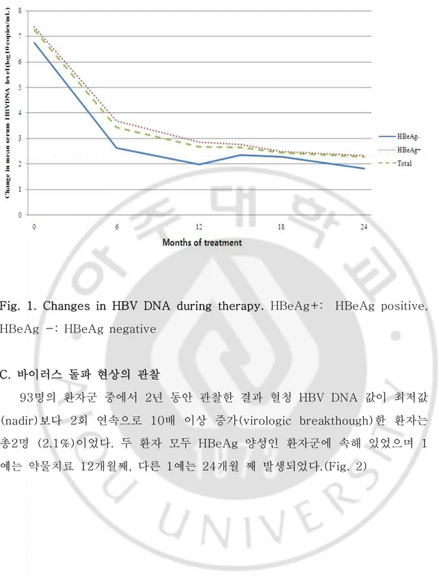 Fig.  1.  Changes  in  HBV  DNA  during  therapy.  HBeAg+:    HBeAg  positive,  HBeAg  -:  HBeAg  negative