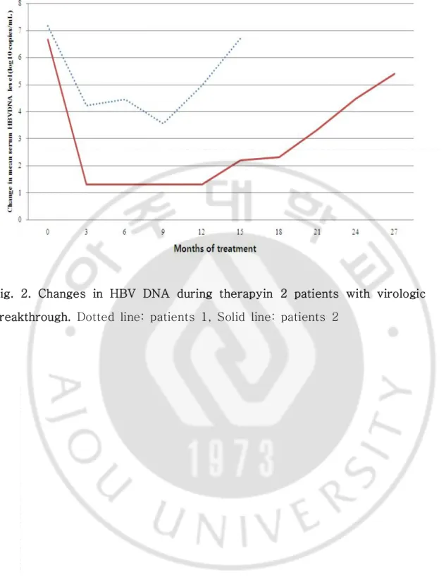 Fig.  2.  Changes  in  HBV  DNA  during  therapyin  2  patients  with  virologic  breakthrough
