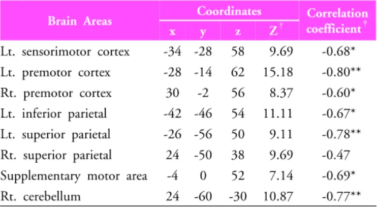 Table 1. Correlation coefficient  between reaction time  and peak t-values of brain activation areas during the  serial reaction time task