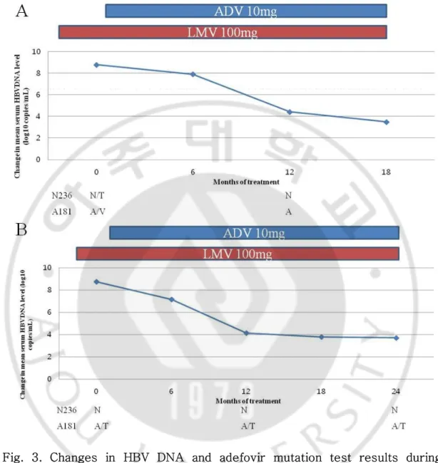Fig.  3.  Changes  in  HBV  DNA  and  adefovir  mutation  test  results  during  therapy in 2 patients with baseline adefovir mutations