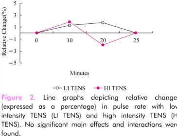 Figure 2. Line graphs depicting relative changes  (expressed as a percentage) in pulse rate with low  intensity TENS (LI TENS) and high intensity TENS (HI  TENS)