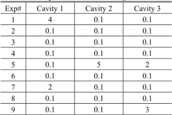 Table 6 Experiment result for Taguchi DOE  Exp# Cavity  1  Cavity 2  Cavity 3 