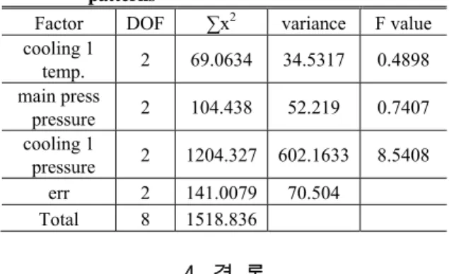 Table 7 ANOVA table for spherical interference  patterns 
