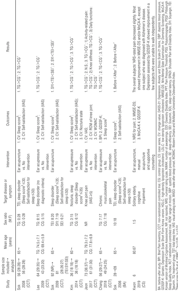 Table 1. Continued 1 StudySample sizeincluded→ analyzedMean age(years)Sex ratio(M:F)Target disease orsymptomInterventionOutcomesResults Sok  2008 (CCT)