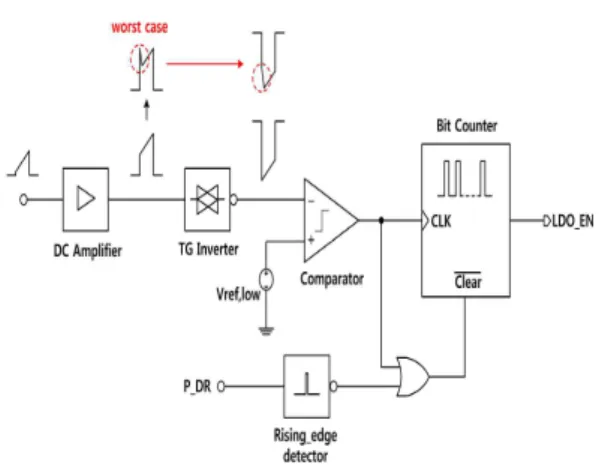 Fig. 1. Transfer switching mode to linear mode 그림 1. 스위칭방식에서 선형 방식으로 변환