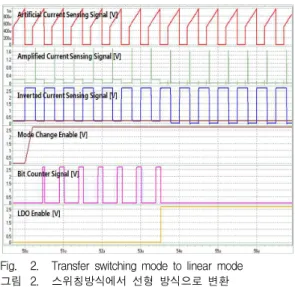 Fig. 2. Transfer switching mode to linear mode 그림 2. 스위칭방식에서 선형 방식으로 변환 그림 2는 그림 1의 회로를 통해 모드 전환이 이루 어지는 결과를 나타낸 시뮬레이션 파형이다