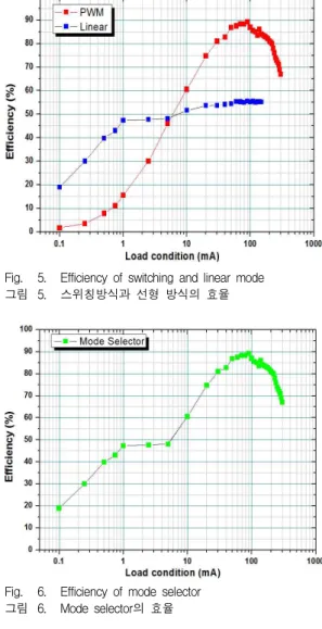 Fig. 4. Transfer linear mode to switching mode 그림 4. 선형 방식에서 스위칭방식으로 변환 그림 4는 그림 3의 회로를 통해 모드 전환이 이루 어지는 시뮬레이션 결과 파형이다