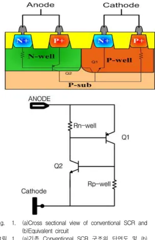 Fig. 1. (a)Cross sectional view of conventional SCR and (b)Equivalent circuit
