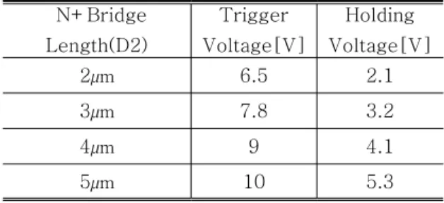 Table 2. Simulation results of the N+Bridge Length(D 2 ) 표 2. N+ Bridge Length (D 2 )에 따른 시뮬레이션 결과 Ⅲ 결론 본 논문에서는 기존 SCR 기반 ESD 보호회로에 비 해 낮은 트리거 전압과 높은 홀딩전압 특성을 나타내 며 양방향 특성으로 인해 면적의 효율성을 높인 ESD 보호회로를 제안하였다