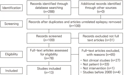 Fig. 1. PRISMA flow chart. ‘epilepsy’, ‘癎疾’, ‘癲癎’ 의 키워드를 조합하여 검색하였다. 2021년 08월 28일 검색을 시행 및 마무리하였으며 초기 검색시 총  288편의 논문이 확인되었다.2
