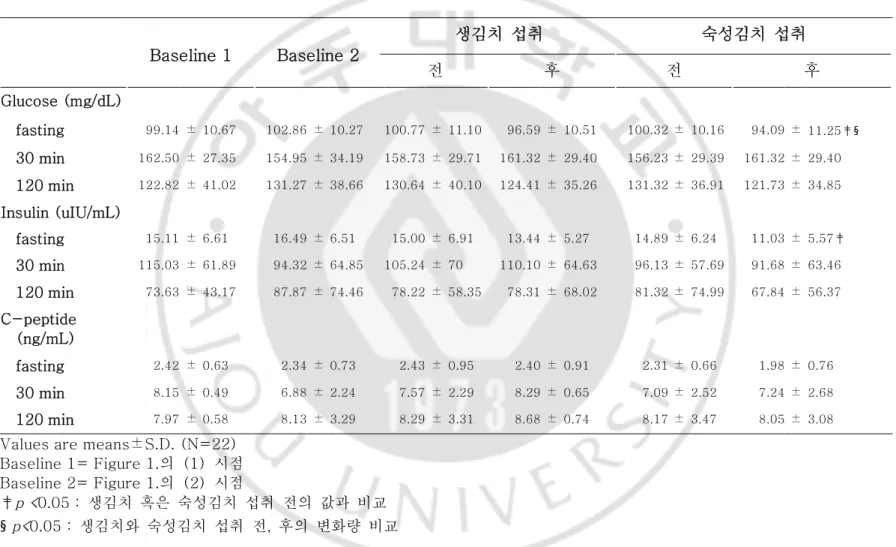 Table 4. Changes of glucose, insulin, C-peptide      Baseline 1  Baseline 2  생김치  섭취  숙성김치  섭취  전  후  전  후  Glucose (mg/dL)                                    fasting    99.14  ±  10.67  102.86  ±  10.27  100.77  ±  11.10  96.59  ±  10.51  100.32 ±  10.16 