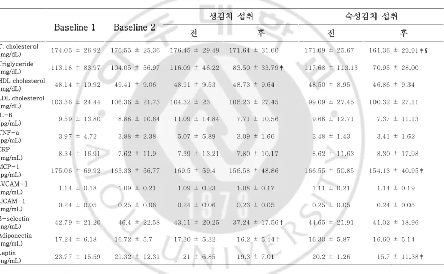 Table 5. Changes of lipid pannel and inflammatory biomarkers  Baseline 1  Baseline 2  생김치  섭취  숙성김치  섭취  전  후  전  후  T