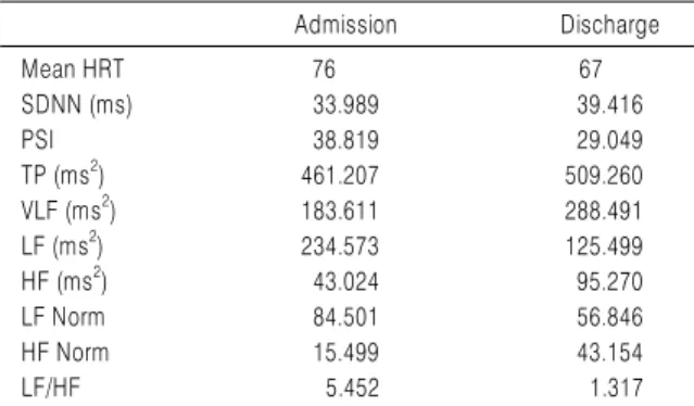 Table 5. Changes of Heart Rate Variability (HRV)