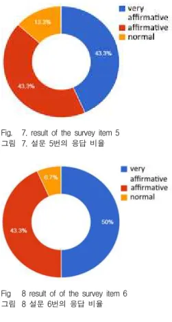 표 3. 설문 조사 항목