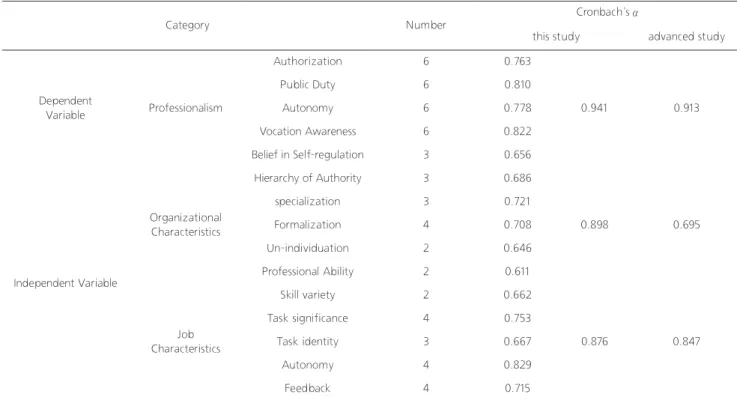 Table 1. Results of the Measurement                                                                        