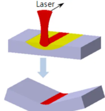 Fig. 1 Deformation due to laser irradiation 