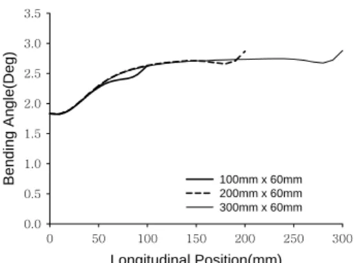Fig. 7 Effect of specimen length on bending angle 