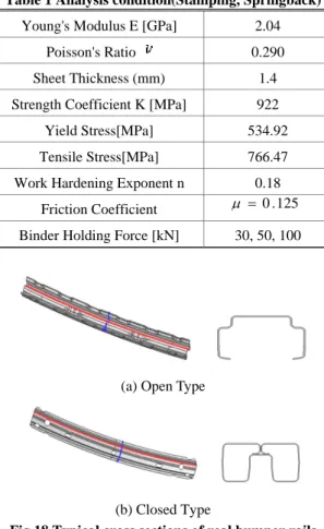 Table 1 Analysis condition(Stamping, Springback)  Young's Modulus E [GPa]    2.04 