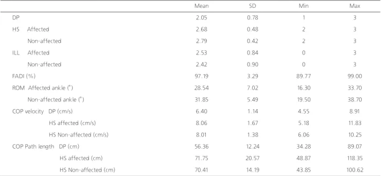 Table 2. Descriptive statistics of FMS, ROM, FADI and COP (n=20)