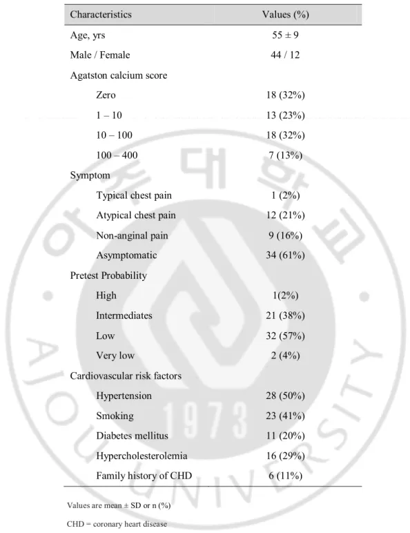 Table 1. Clinical Characteristics of Subjects (N=56) 