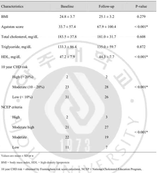 Table 2. Change of Cardiovascular Risk Profiles on Baseline and Follow Up 