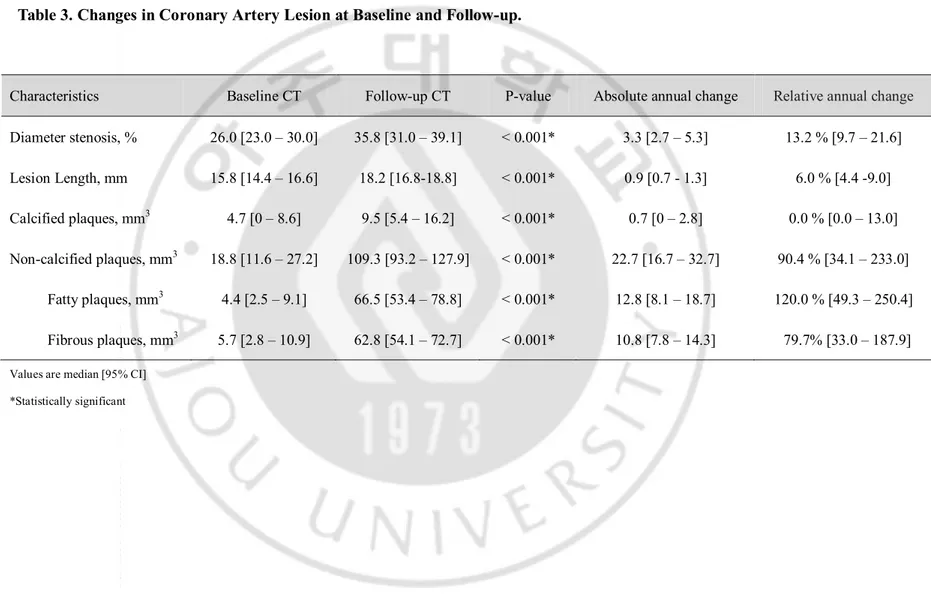 Table 3. Changes in Coronary Artery Lesion at Baseline and Follow-up. 