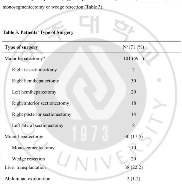Table 3. Patients’ Type of Surgery 