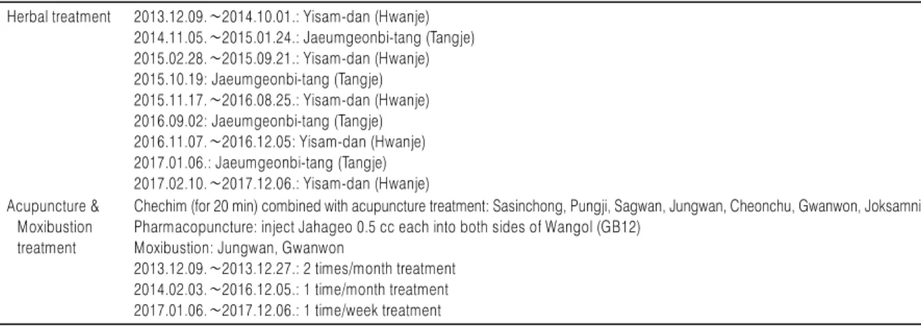 Table 7. Korean Traditional Medical Treatment in Outpatient (2013.12.09.∼2017.12.06.) Herbal treatment 2013.12.09.∼2014.10.01.: Yisam-dan (Hwanje)
