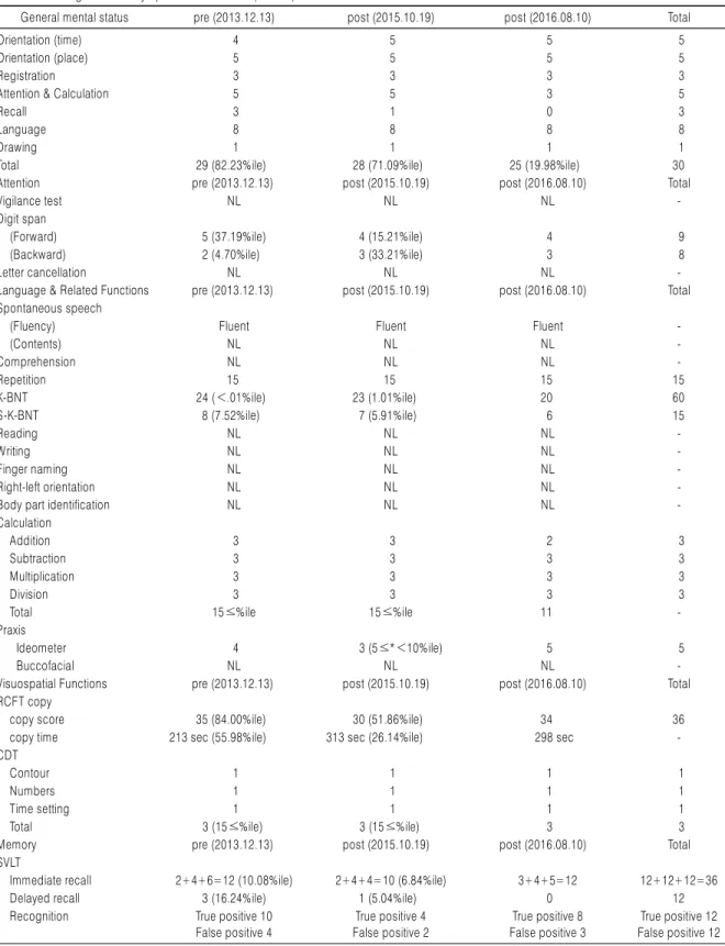 Table 8. The Progression of Symptoms of Dementia (Case 2)