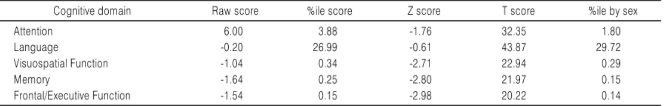 Table 1. Cognitive Domain Scores (2013.10.04.)