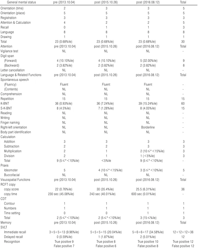 Table 4. The Progression of Symptoms of Dementia (Case 1)
