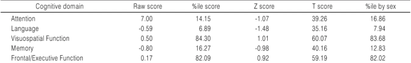 Table 5. Cognitive Domain Scores (2013.12.13.)