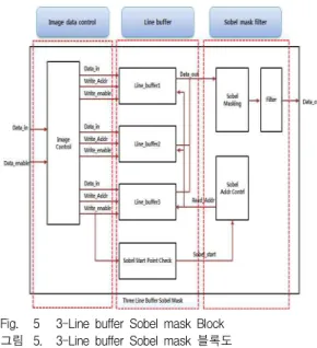 Fig. 8 Date input pattern for 3-Line buffer 그림 8. 3-Line buffer으로 데이터 입력 패턴