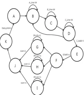 Fig. 9 Finite State Machine of 3-Line buffer Sobel 그림 9. 3-Line buffer Sobel의 상태도