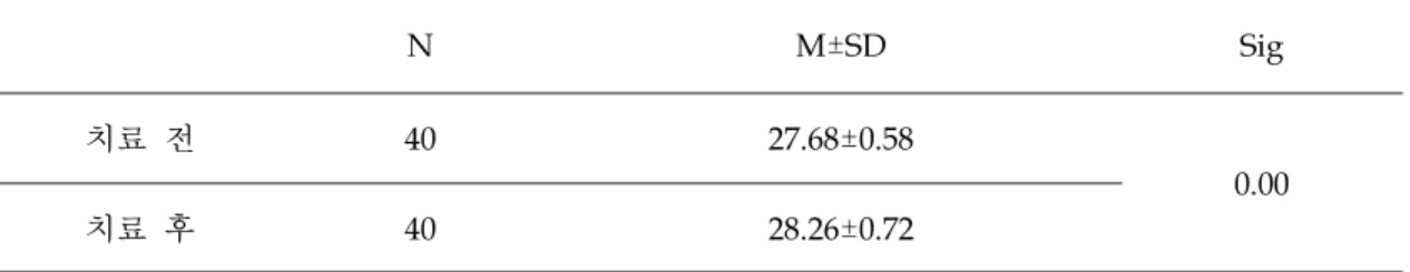 표  7.  요부안정화  운동전후의  요부의  적외선  체열온도(℃)의  변화 N M±SD Sig 치료  전 40 27.68±0.58 0.00 치료  후 40 28.26±0.72 Ⅳ