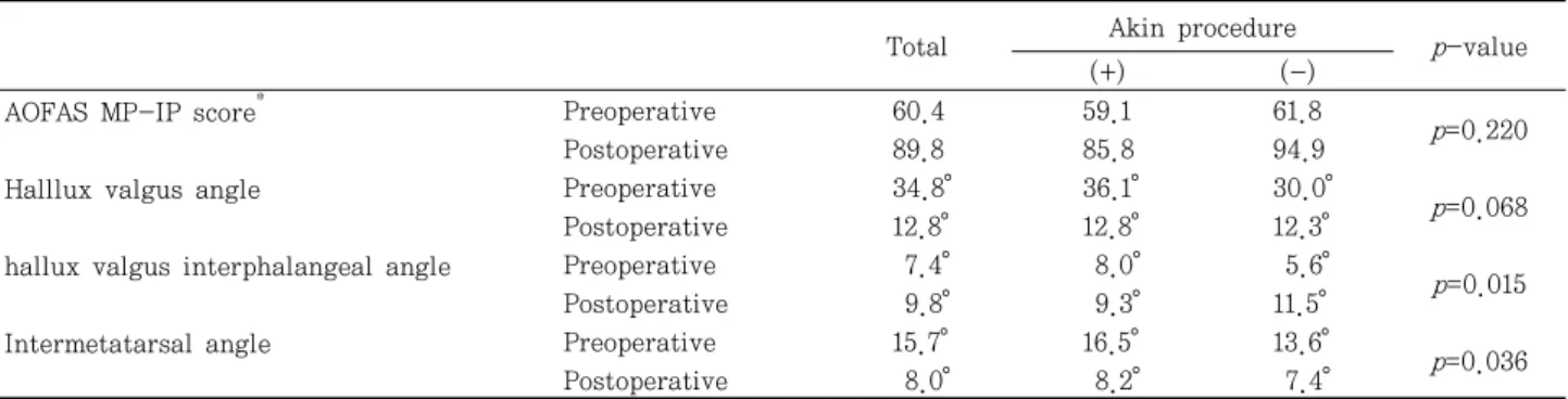 Table  1.  Analysis  of  the  Results