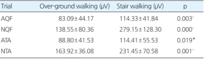 Table 3. The comparison of symmetry ratio for each trial at Over-