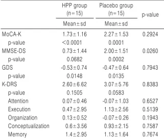 Table 2. Difference in the Mean Change in Cognitive Parameters  Before and After the Clinical Trial (Visit 1-Visit 6) between Hominis  pla-centa Pharmacopuncture (HPP) Group and the Placebo Group