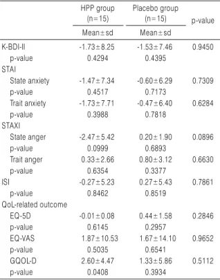 Table 3. The Change of CDR of Intervention Group and the Placebo Group during the Clinical Trial