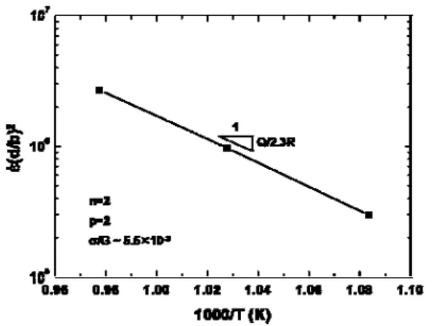 Fig. 7 Logarithmic plot of grain size vs strain rate for  the present alloy with the variation of normalized  stress at 750 o C 